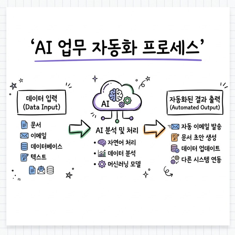 AI 업무 자동화 프로세스