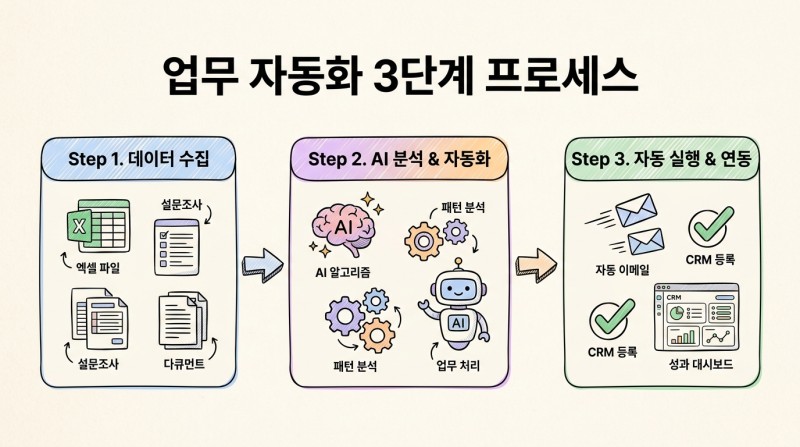 업무 자동화 3단계 프로세스